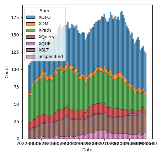 issues-by-spec-2024-06-25.png