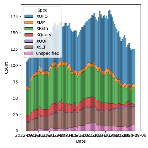 issues-by-spec-2024-07-09.png