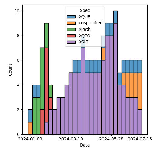 issues-by-spec-2024-07-23.png