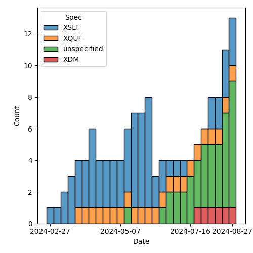 issues-by-spec-2024-09-03.png