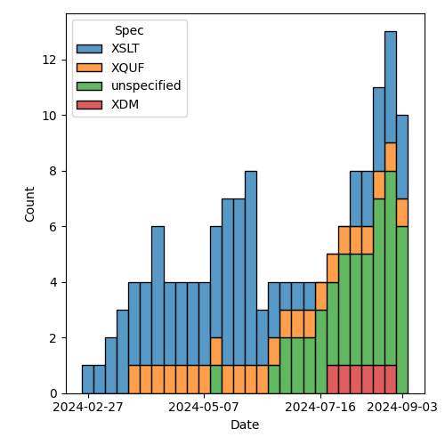 issues-by-spec-2024-09-10.png