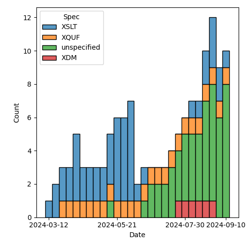 issues-by-spec-2024-09-17.png