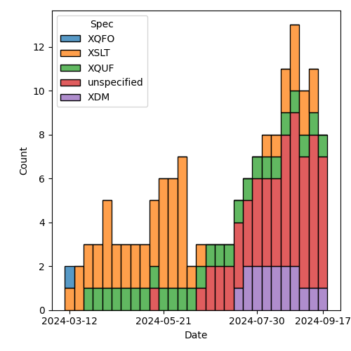 issues-by-spec-2024-09-24.png