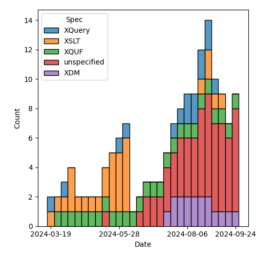 issues-by-spec-2024-10-01.png