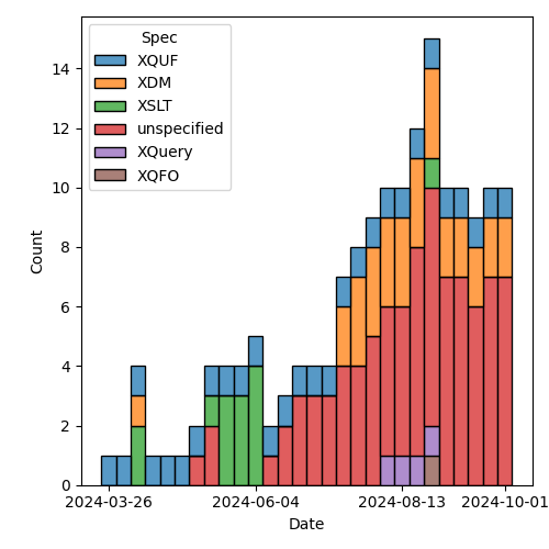 issues-by-spec-2024-10-08.png