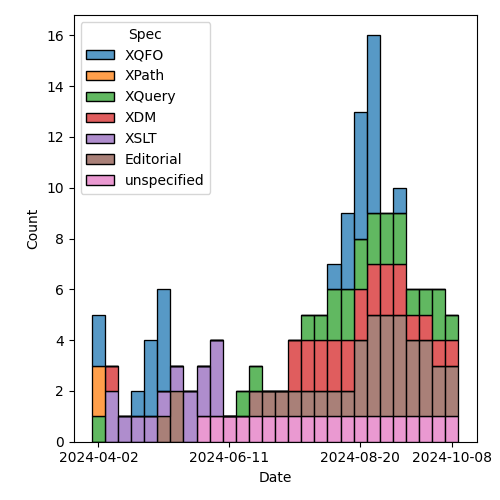 issues-by-spec-2024-10-15.png