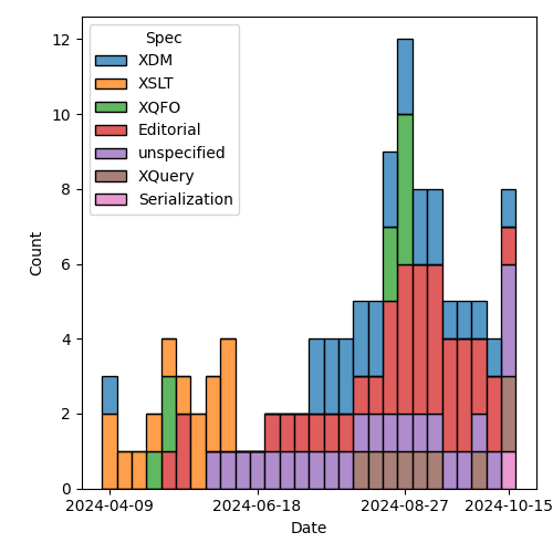 issues-by-spec-2024-10-22.png