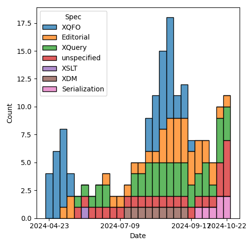 issues-by-spec-2024-10-29.png