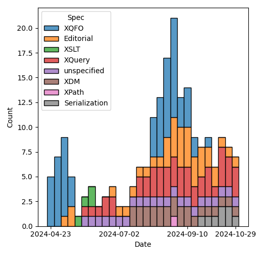 issues-by-spec-2024-11-05.png