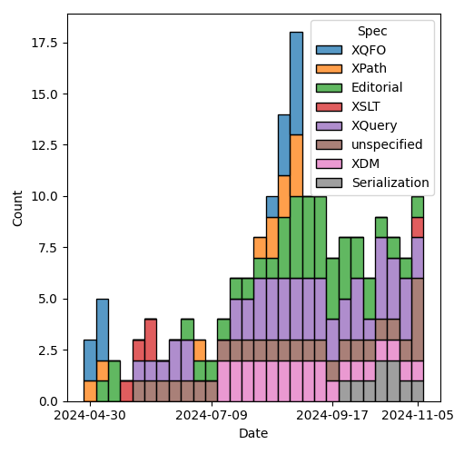 issues-by-spec-2024-11-12.png