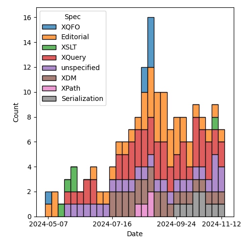 issues-by-spec-2024-11-19.png