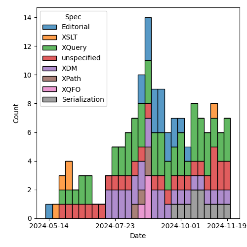 issues-by-spec-2024-11-26.png