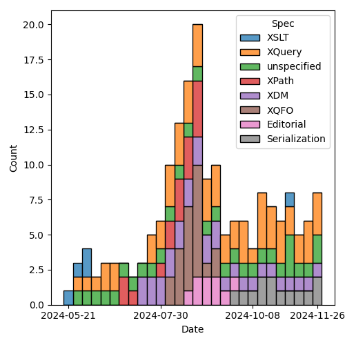 issues-by-spec-2024-12-03.png