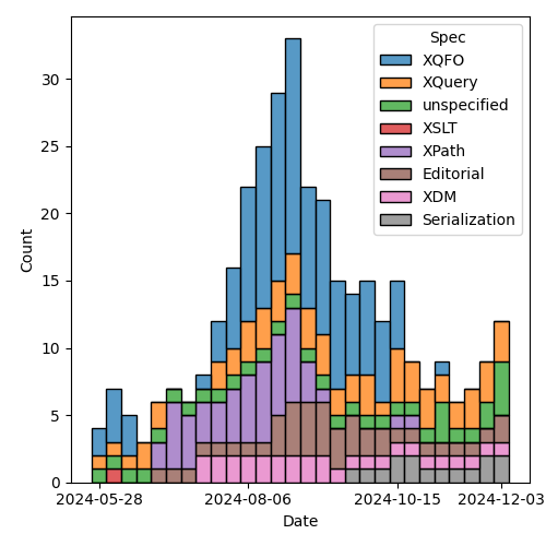 issues-by-spec-2024-12-10.png