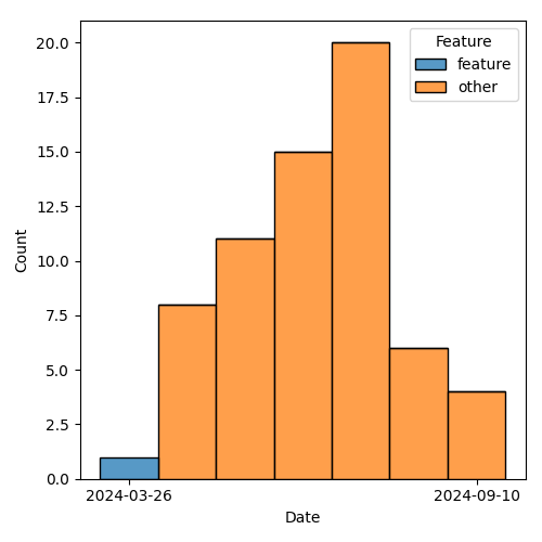 issues-by-type-2024-10-01.png