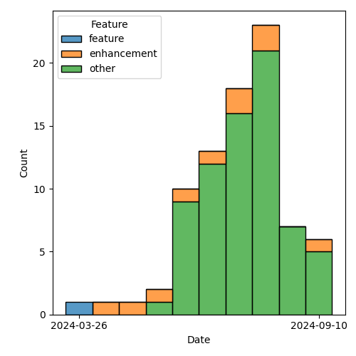 issues-by-type-2024-10-08.png