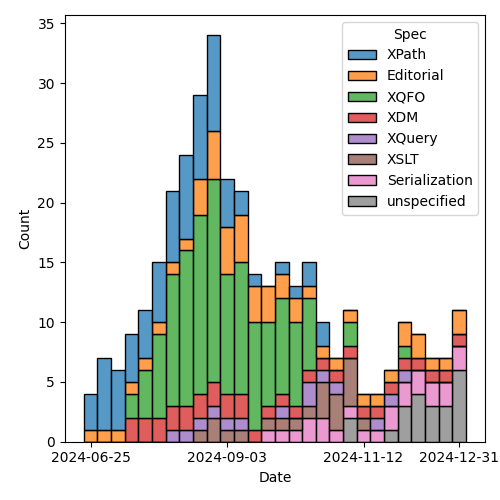 issues-by-spec-2025-01-07.png