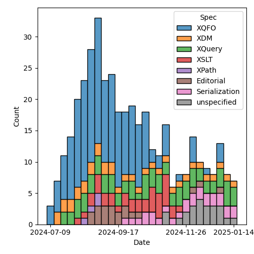 issues-by-spec-2025-01-21.png