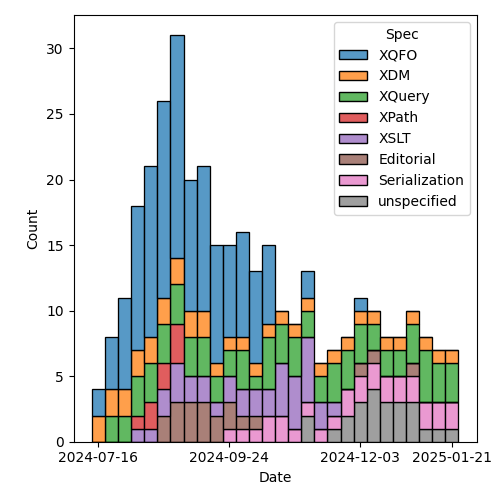 issues-by-spec-2025-01-28.png