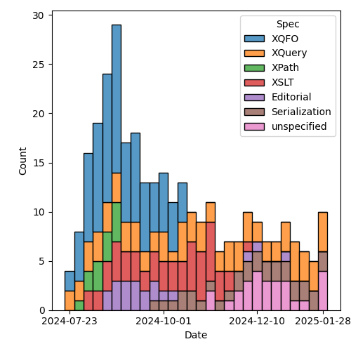 issues-by-spec-2025-02-04.png