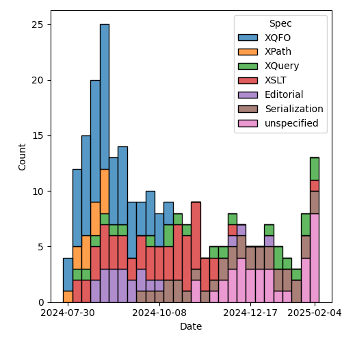 issues-by-spec-2025-02-11.png