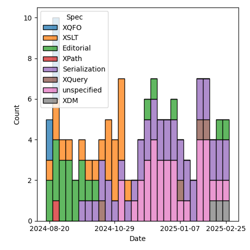 issues-by-spec-2025-02-25.png