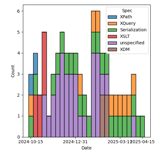 issues-by-spec-2025-04-22.png