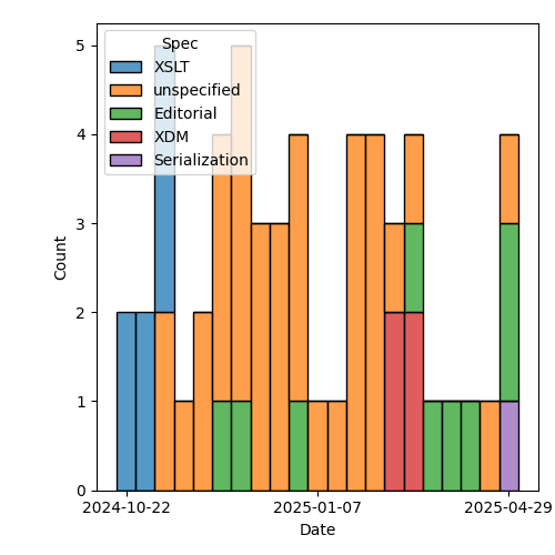 issues-by-spec-2025-05-06.png